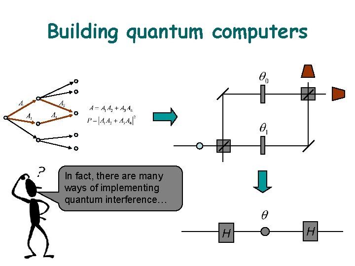 Building quantum computers In fact, there are many ways of implementing quantum interference… H