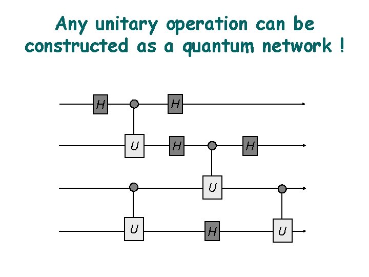 Any unitary operation can be constructed as a quantum network ! H H U
