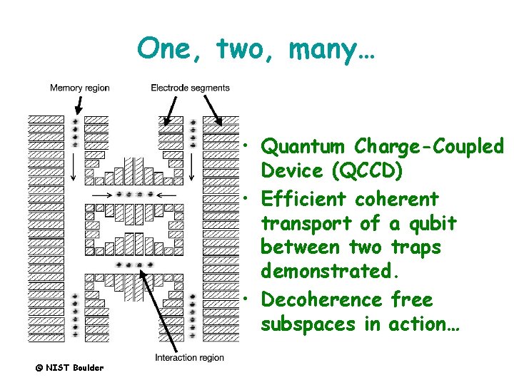 One, two, many… • Quantum Charge-Coupled Device (QCCD) • Efficient coherent transport of a