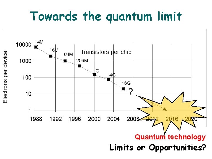 Towards the quantum limit Quantum technology Limits or Opportunities? 