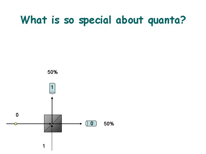 What is so special about quanta? 50% 1 0 0 1 50% 