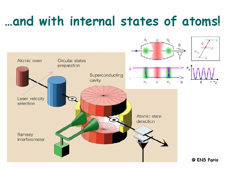 …and with internal states of atoms! © ENS Paris 