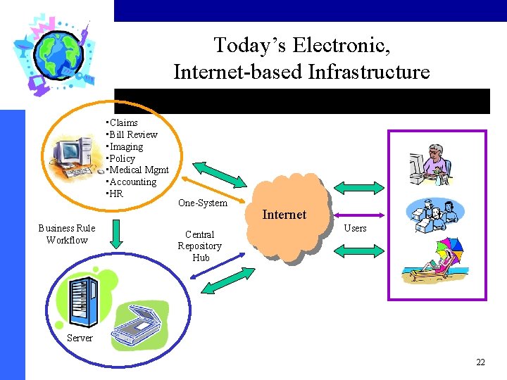 Today’s Electronic, Internet-based Infrastructure • Claims • Bill Review • Imaging • Policy •