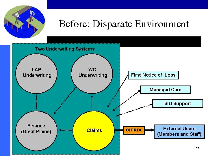 Before: Disparate Environment Two Underwriting Systems LAP Underwriting WC Underwriting First Notice of Loss