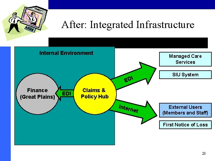 After: Integrated Infrastructure Internal Environment Managed Care Services EDI Finance (Great Plains) EDI SIU