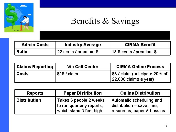 Benefits & Savings Admin Costs Ratio Claims Reporting Costs Reports Distribution Industry Average 22