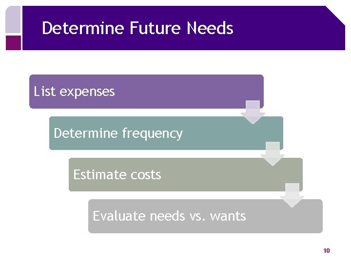 Determine Future Needs List expenses Determine frequency Estimate costs Evaluate needs vs. wants 10