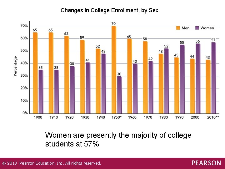 Changes in College Enrollment, by Sex Women are presently the majority of college students