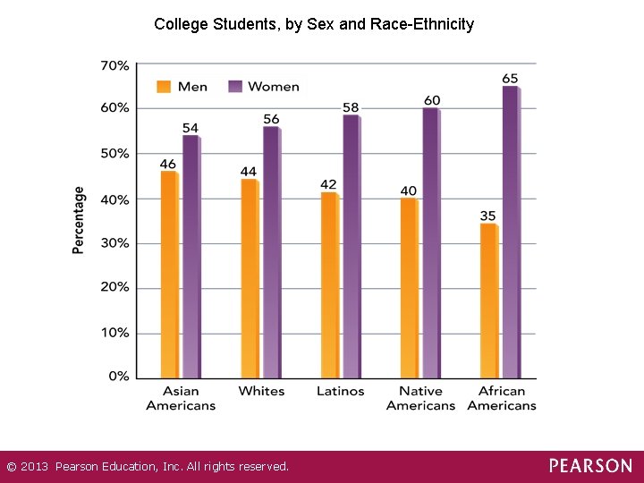 College Students, by Sex and Race-Ethnicity © 2013 Pearson Education, Inc. All rights reserved.