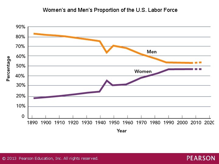 Women’s and Men’s Proportion of the U. S. Labor Force © 2013 Pearson Education,