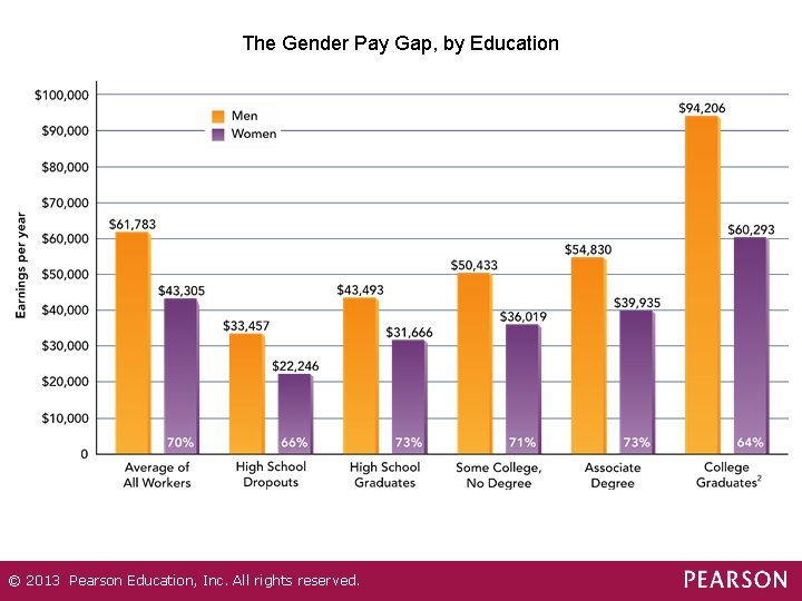 The Gender Pay Gap, by Education © 2013 Pearson Education, Inc. All rights reserved.