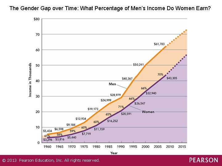 The Gender Gap over Time: What Percentage of Men’s Income Do Women Earn? ©