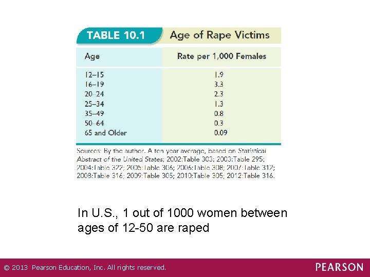 In U. S. , 1 out of 1000 women between ages of 12 -50