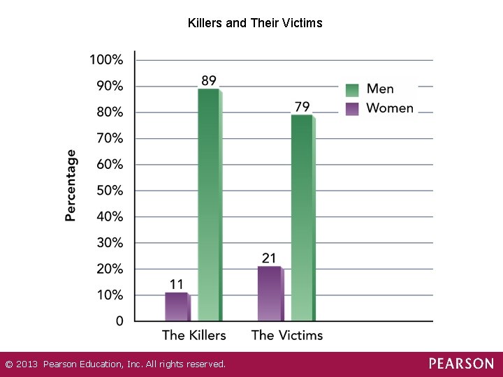 Killers and Their Victims © 2013 Pearson Education, Inc. All rights reserved. 