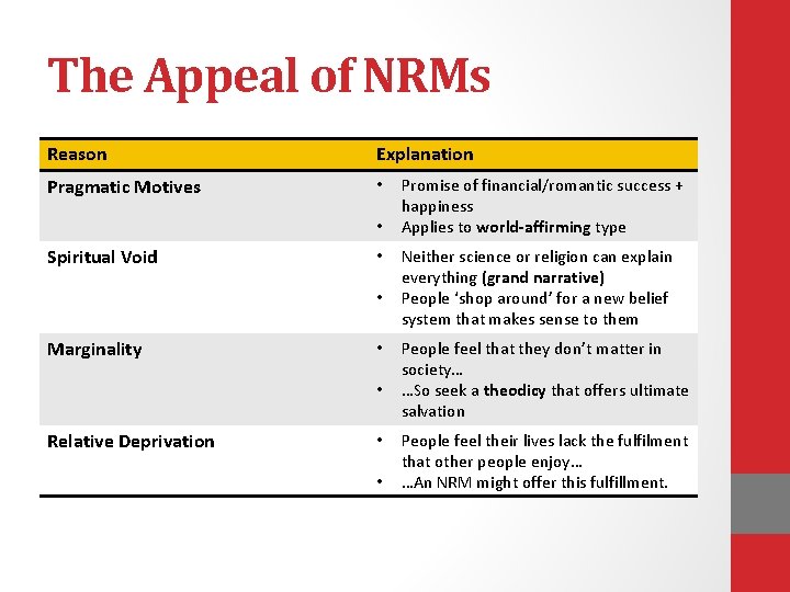 The Appeal of NRMs Reason Explanation Pragmatic Motives • • Spiritual Void • • The Appeal of NRMs Reason Explanation Pragmatic Motives • • Spiritual Void • •