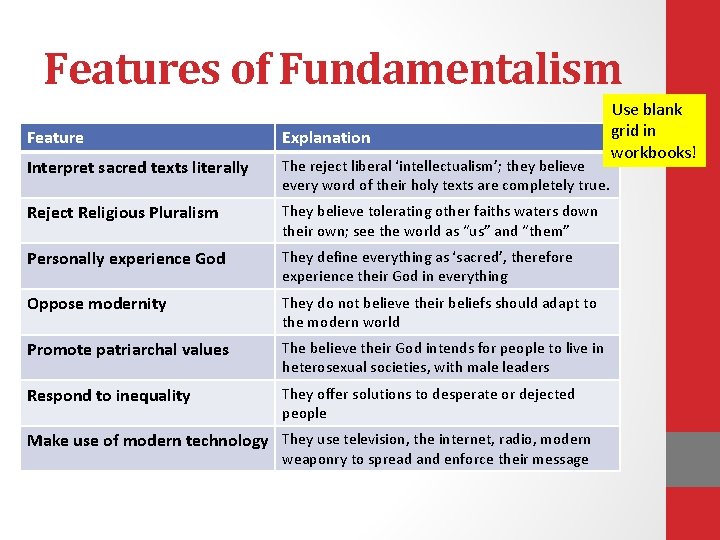 Features of Fundamentalism Feature Explanation Interpret sacred texts literally The reject liberal ‘intellectualism’; they Features of Fundamentalism Feature Explanation Interpret sacred texts literally The reject liberal ‘intellectualism’; they