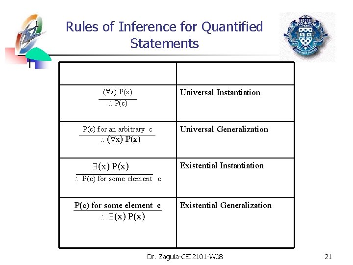 Rules of Inference for Quantified Statements ( x) P(c) Universal Instantiation P(c) for an