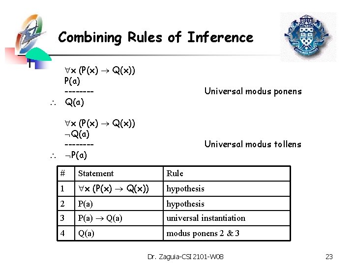 Combining Rules of Inference x (P(x) Q(x)) P(a) ------- Q(a) Universal modus ponens x