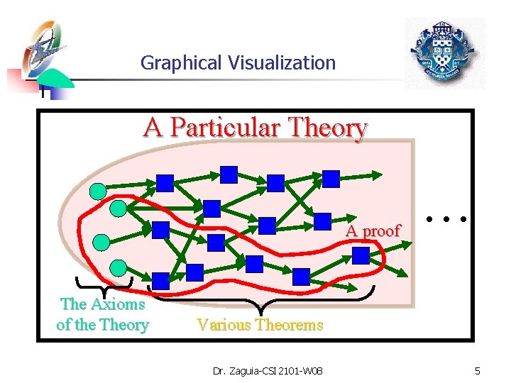 Graphical Visualization A Particular Theory A proof The Axioms of the Theory … Various