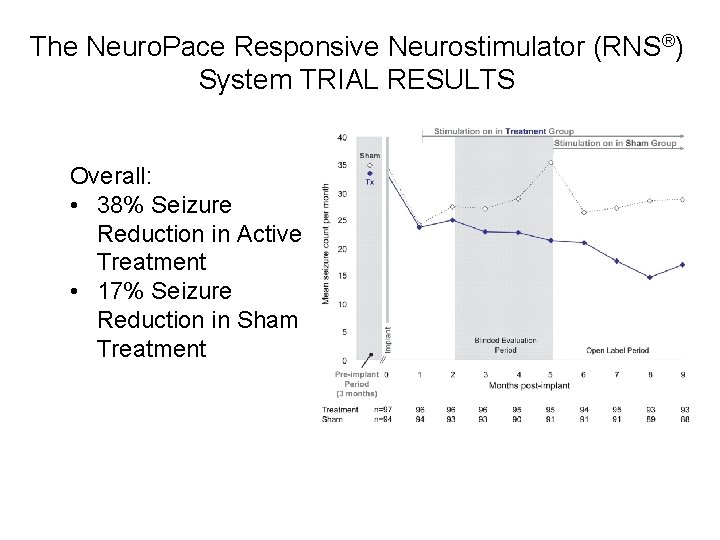 The Neuro. Pace Responsive Neurostimulator (RNS®) System TRIAL RESULTS Overall: • 38% Seizure Reduction