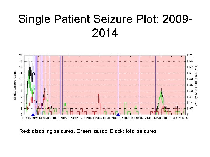 Single Patient Seizure Plot: 20092014 Red: disabling seizures, Green: auras; Black: total seizures 