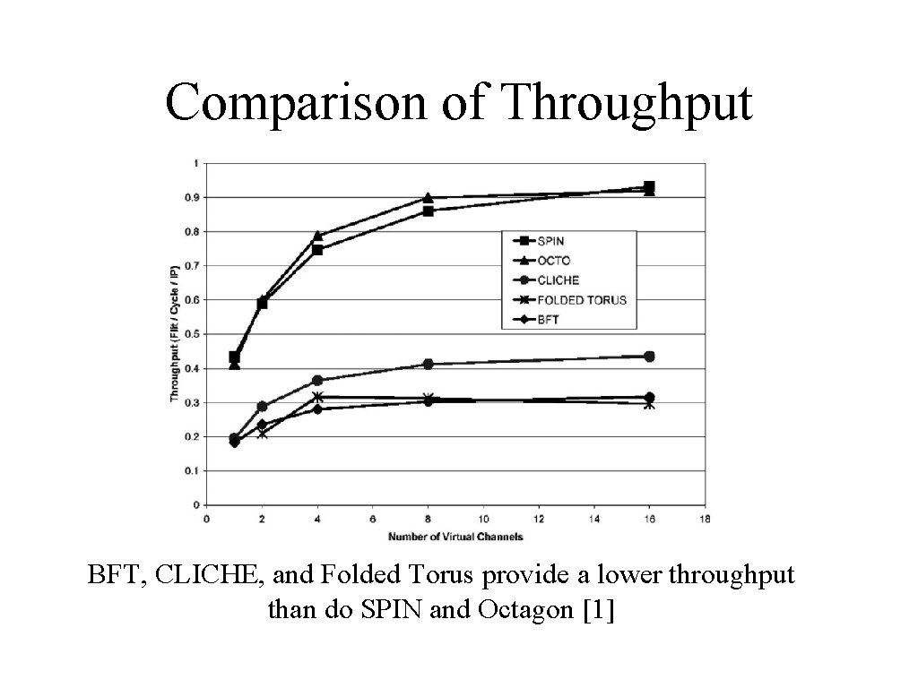 Comparison of Throughput BFT, CLICHE, and Folded Torus provide a lower throughput than do
