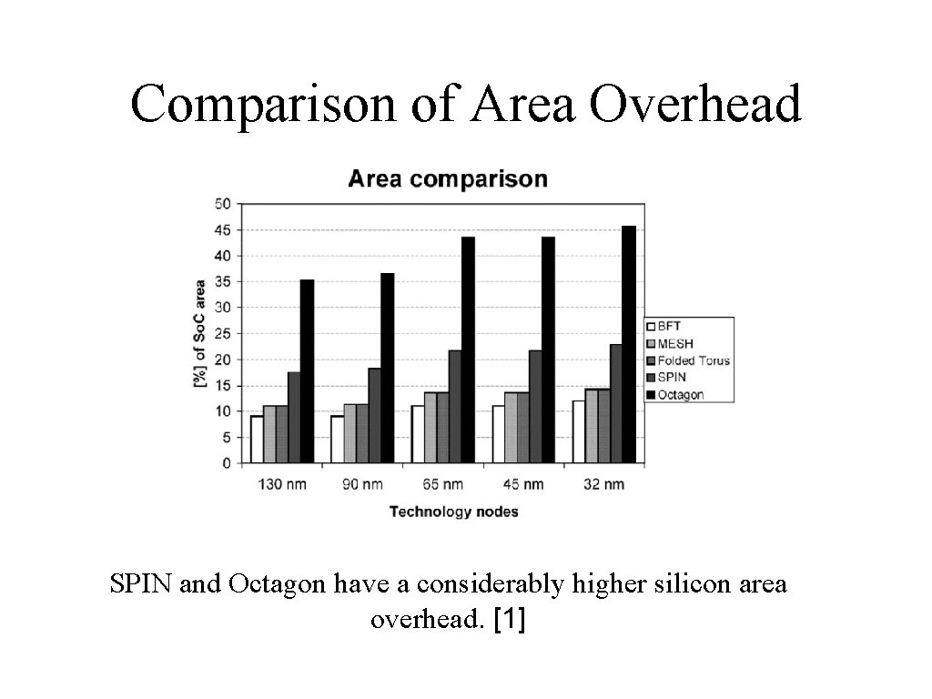 Comparison of Area Overhead SPIN and Octagon have a considerably higher silicon area overhead.