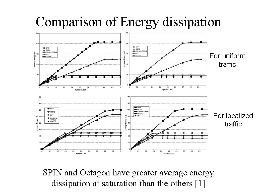 Comparison of Energy dissipation For uniform traffic For localized traffic SPIN and Octagon have