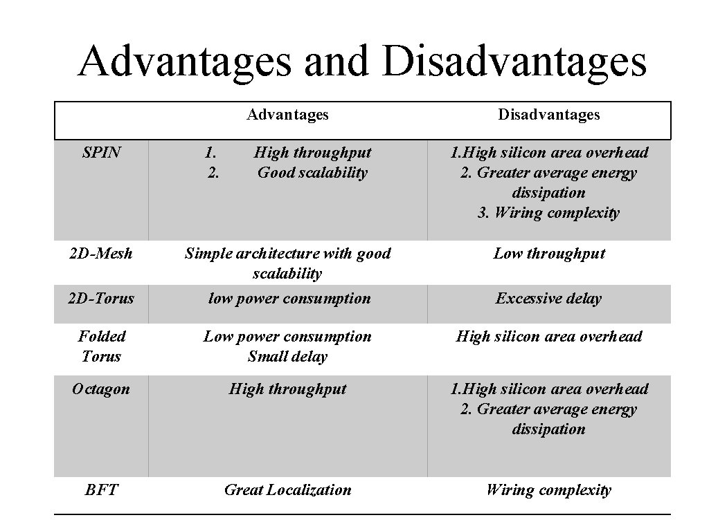 Advantages and Disadvantages Advantages SPIN 1. 2. High throughput Good scalability Disadvantages 1. High