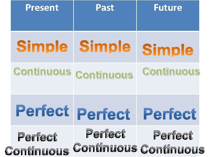 Present Past Future Continuous Perfect Continuous 