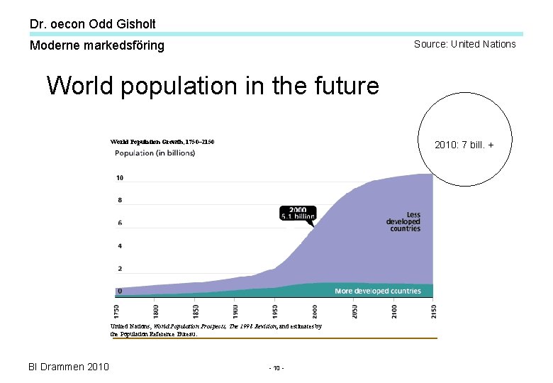 Dr. oecon Odd Gisholt Moderne markedsföring Source: United Nations World population in the future Dr. oecon Odd Gisholt Moderne markedsföring Source: United Nations World population in the future