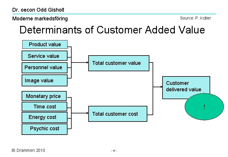 Dr. oecon Odd Gisholt Moderne markedsföring Source: P. Kotler Determinants of Customer Added Value Dr. oecon Odd Gisholt Moderne markedsföring Source: P. Kotler Determinants of Customer Added Value