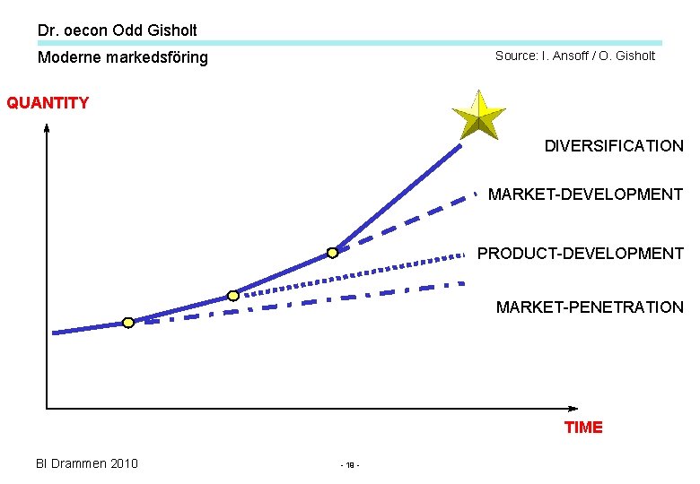 Dr. oecon Odd Gisholt Moderne markedsföring Source: I. Ansoff / O. Gisholt QUANTITY DIVERSIFICATION Dr. oecon Odd Gisholt Moderne markedsföring Source: I. Ansoff / O. Gisholt QUANTITY DIVERSIFICATION