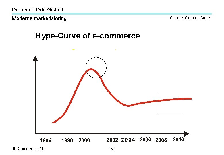 Dr. oecon Odd Gisholt Moderne markedsföring Source: Gartner Group Hype-Curve of e-commerce Forventningsnivå for Dr. oecon Odd Gisholt Moderne markedsföring Source: Gartner Group Hype-Curve of e-commerce Forventningsnivå for