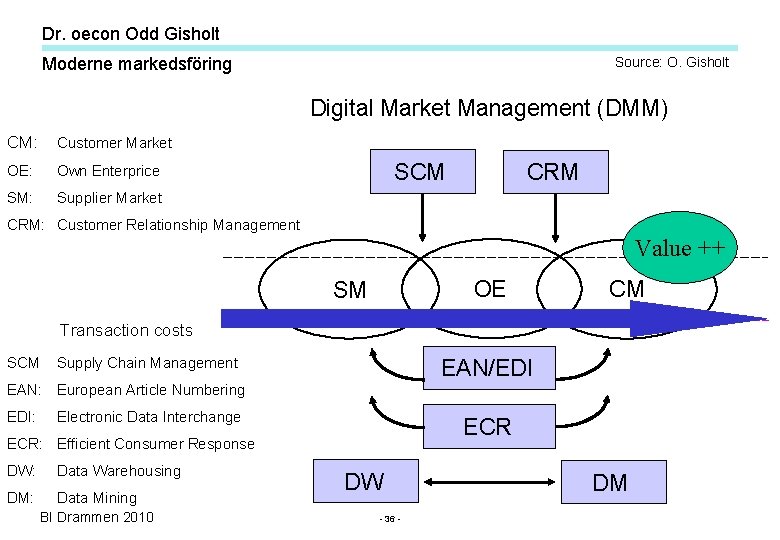 Dr. oecon Odd Gisholt Moderne markedsföring Source: O. Gisholt Digital Market Management (DMM) CM: Dr. oecon Odd Gisholt Moderne markedsföring Source: O. Gisholt Digital Market Management (DMM) CM: