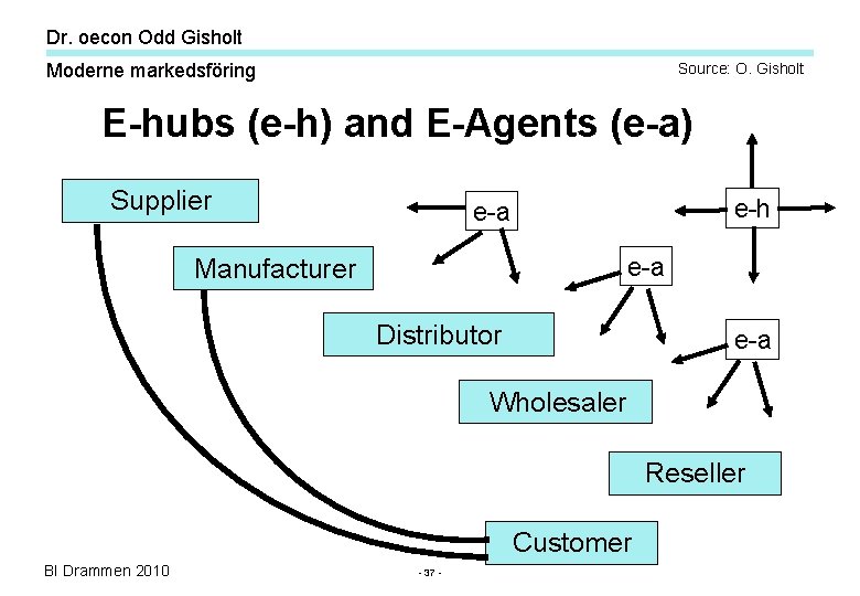 Dr. oecon Odd Gisholt Moderne markedsföring Source: O. Gisholt E-hubs (e-h) and E-Agents (e-a) Dr. oecon Odd Gisholt Moderne markedsföring Source: O. Gisholt E-hubs (e-h) and E-Agents (e-a)
