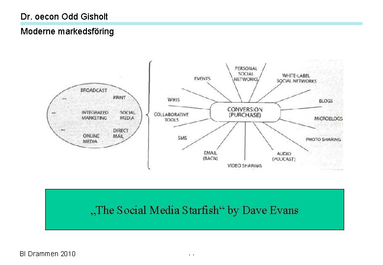 Dr. oecon Odd Gisholt Moderne markedsföring „The Social Media Starfish“ by Dave Evans BI Dr. oecon Odd Gisholt Moderne markedsföring „The Social Media Starfish“ by Dave Evans BI