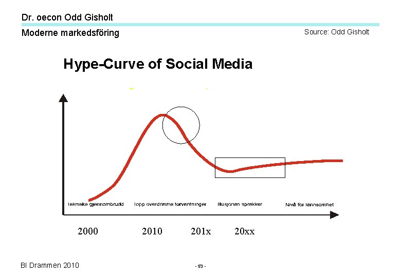 Dr. oecon Odd Gisholt Moderne markedsföring Source: Odd Gisholt Hype-Curve of Social Media Forventningsnivå Dr. oecon Odd Gisholt Moderne markedsföring Source: Odd Gisholt Hype-Curve of Social Media Forventningsnivå