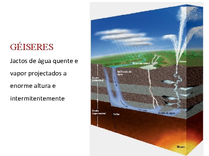 GÉISERES Jactos de água quente e vapor projectados a enorme altura e intermitentemente 