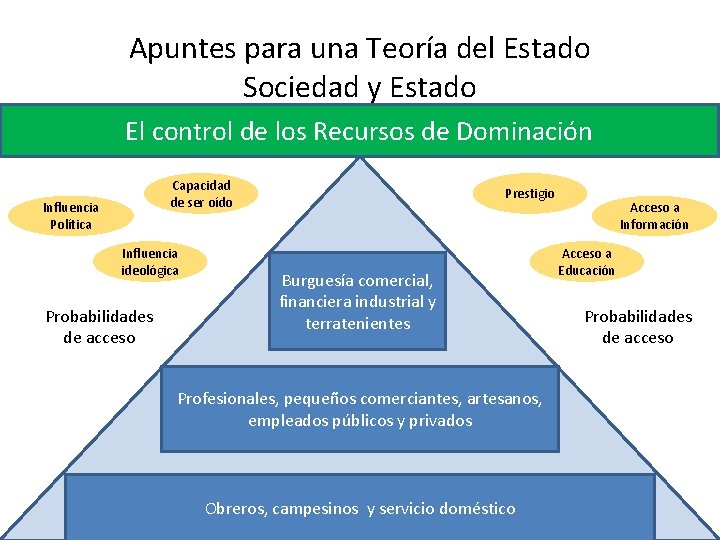 Apuntes para una Teoría del Estado Sociedad y Estado El control de los Recursos