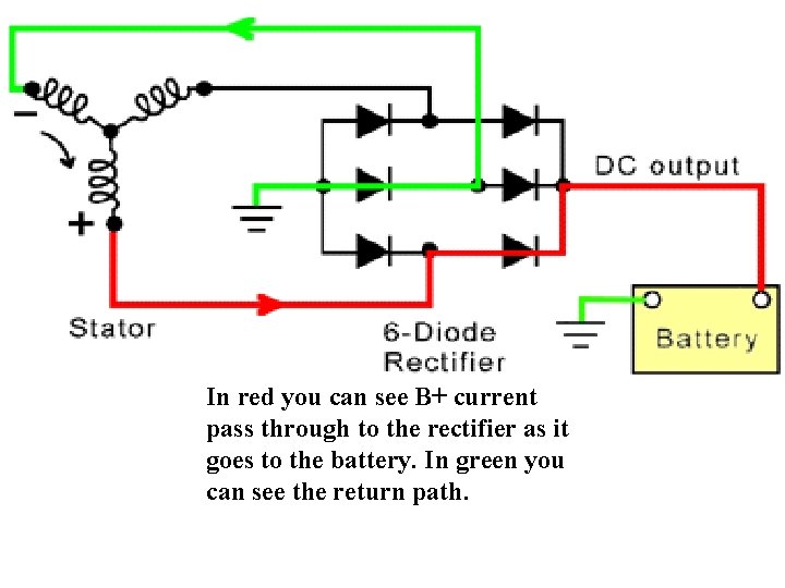 Rectifier Operation In red you can see B+ current pass through to the rectifier