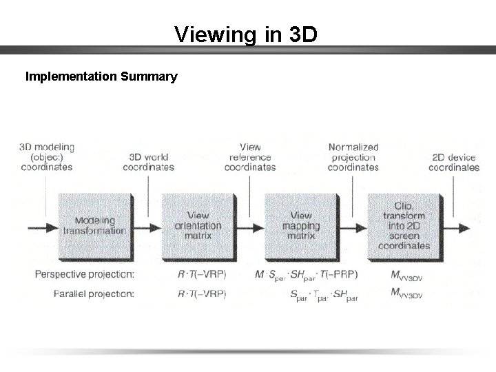 Viewing in 3 D Implementation Summary 