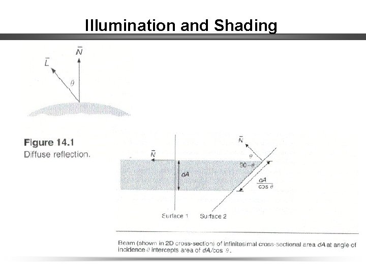 Illumination and Shading 