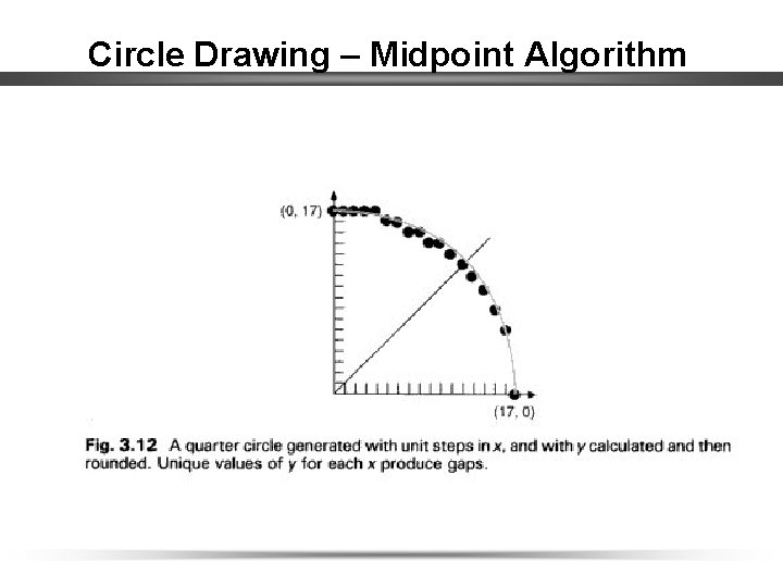 Circle Drawing – Midpoint Algorithm 