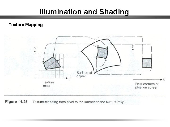 Illumination and Shading Texture Mapping 