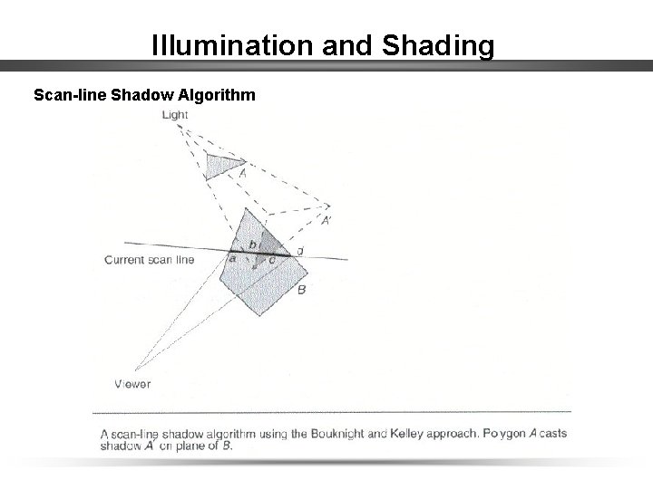 Illumination and Shading Scan-line Shadow Algorithm 