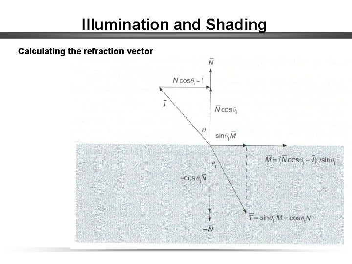Illumination and Shading Calculating the refraction vector 
