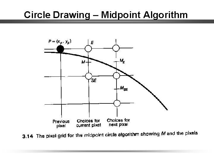 Circle Drawing – Midpoint Algorithm 