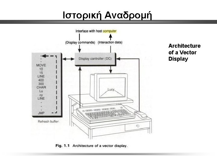 Ιστορική Αναδρομή Architecture of a Vector Display 