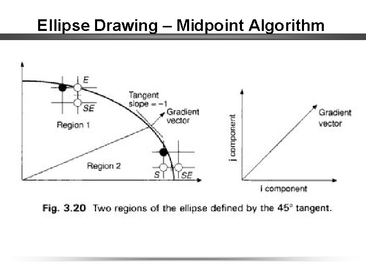 Ellipse Drawing – Midpoint Algorithm 